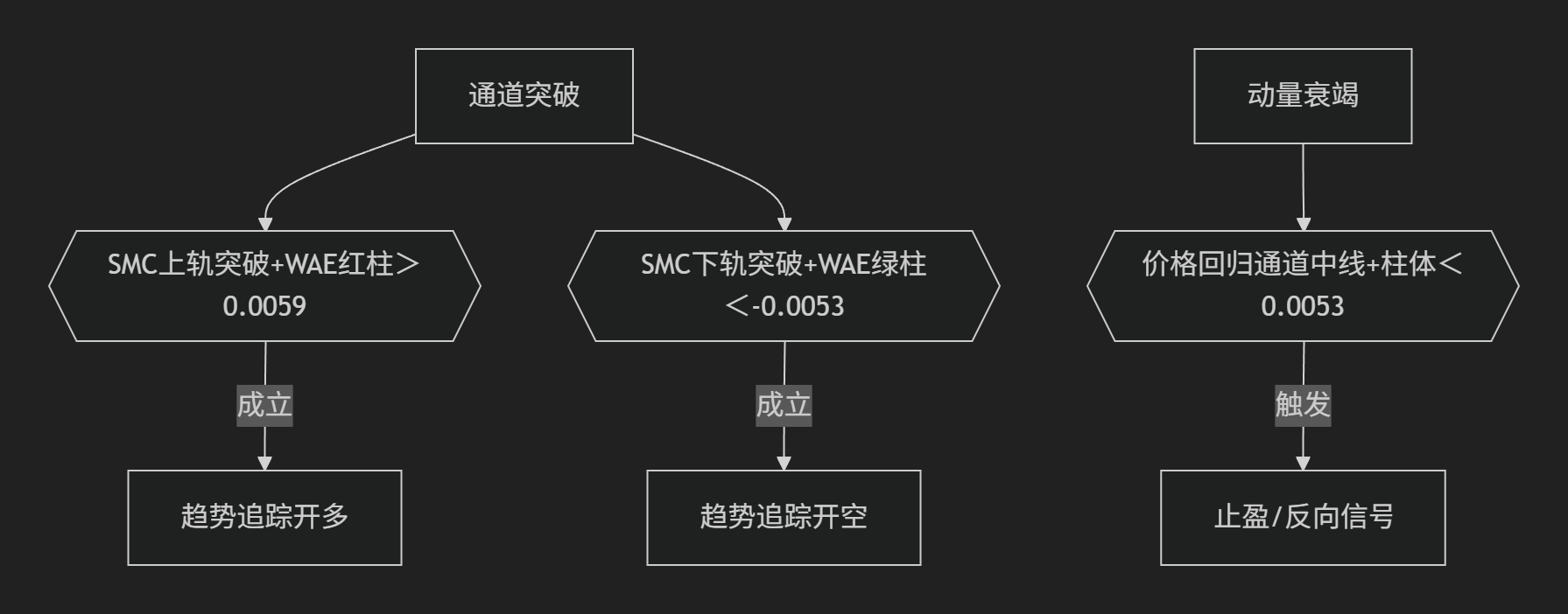 【均线+柱状图组合】SMC平滑通道+WAE柱状图验证系统-图片3