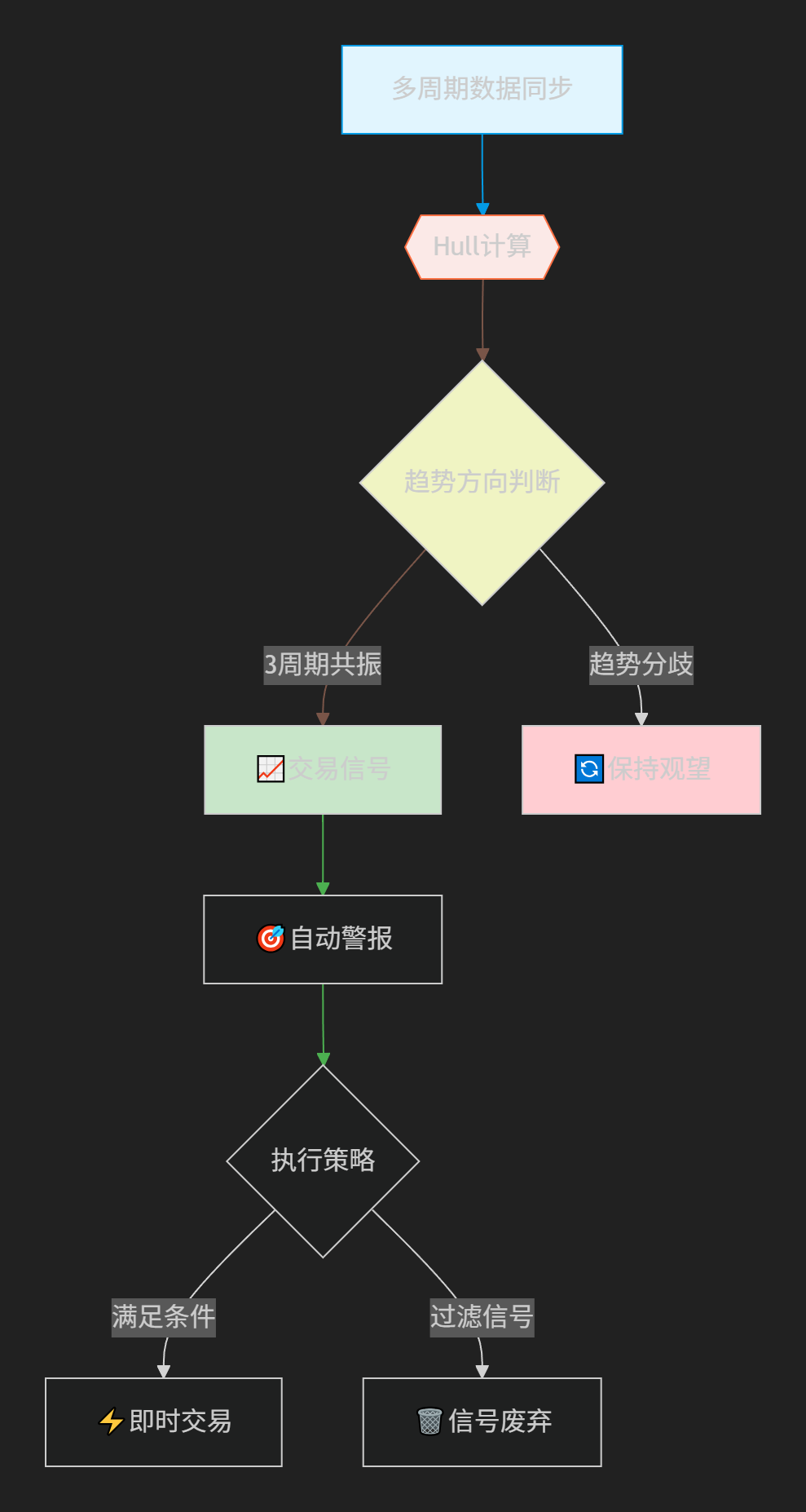 【均线指标】Hull三周期共振系统-图片2