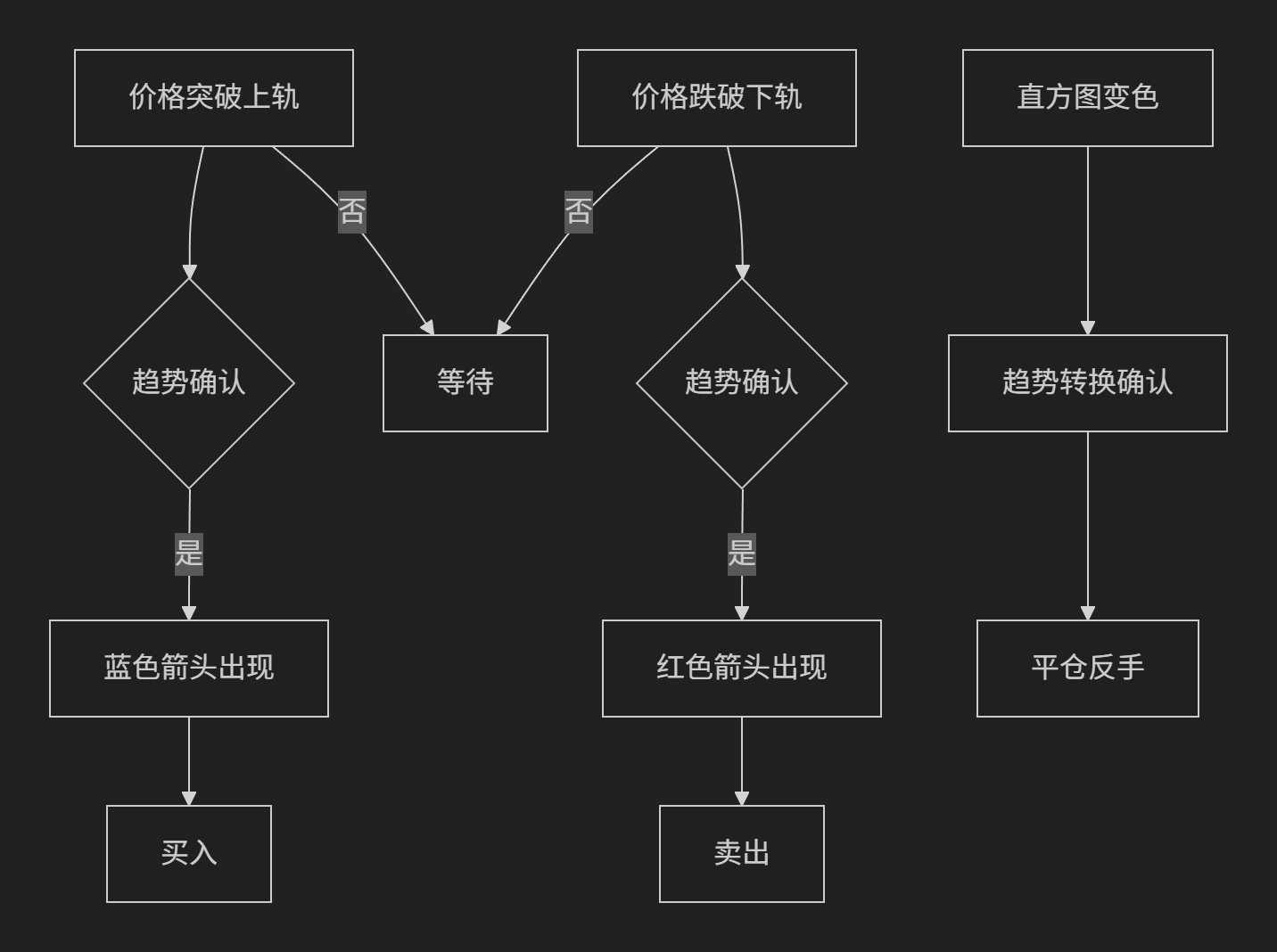 【均线柱状图】MA指数概率极值指标-图片2