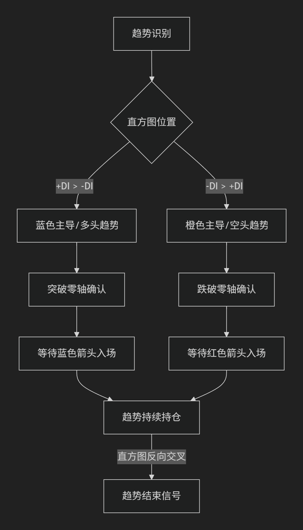 【ADX箭头】DI_Trend_Histogram趋势直方图-图片2