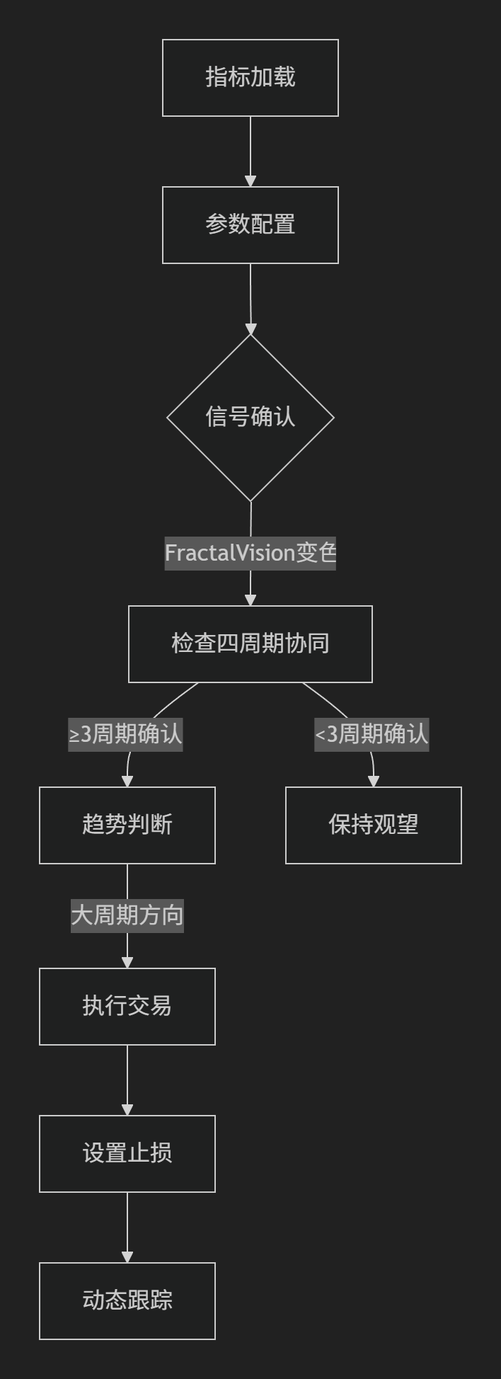 【Fractal指标】FractalVision与四周期协同系统-图片2