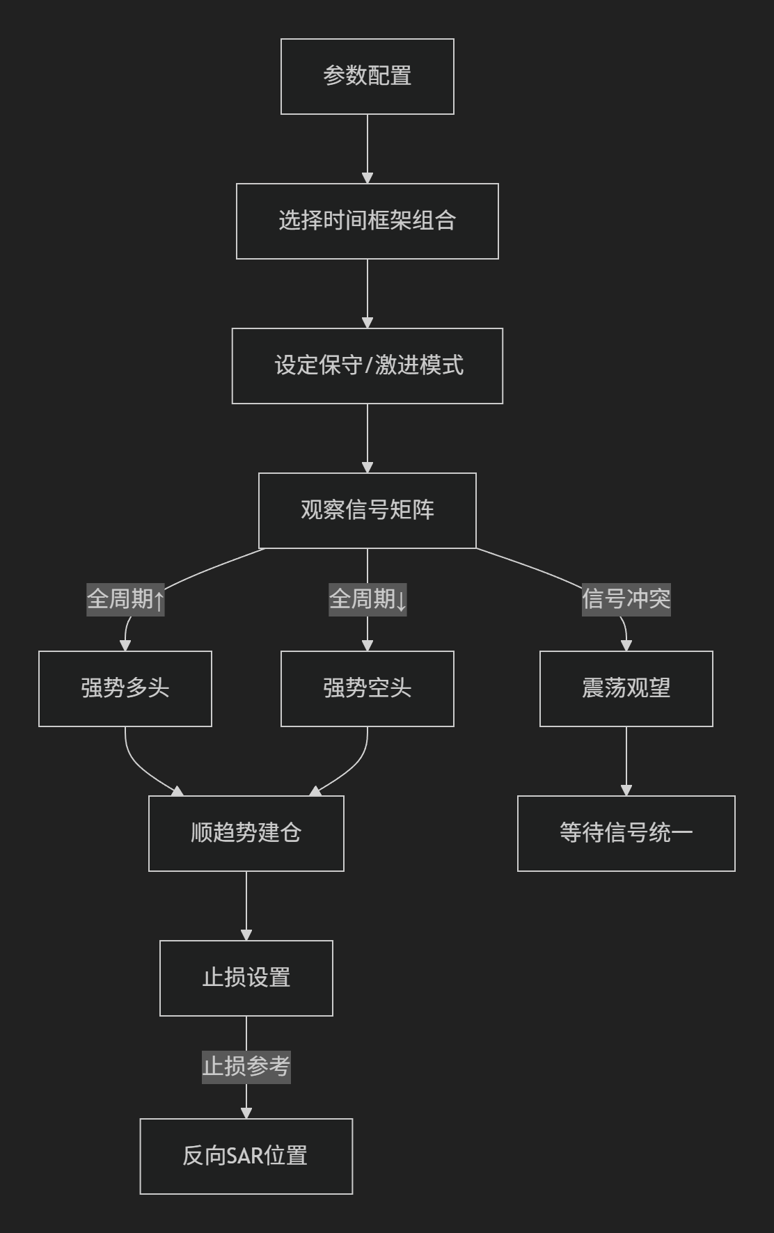 【SAR面板】多周期SAR信号展示面板-图片2
