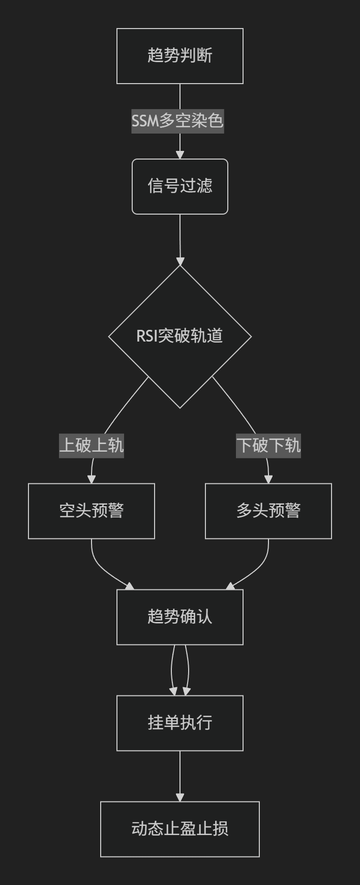 【RSI+TMA】SSM-DualMA趋势引擎 × RSI-TMA-Bands波动率策略-图片3