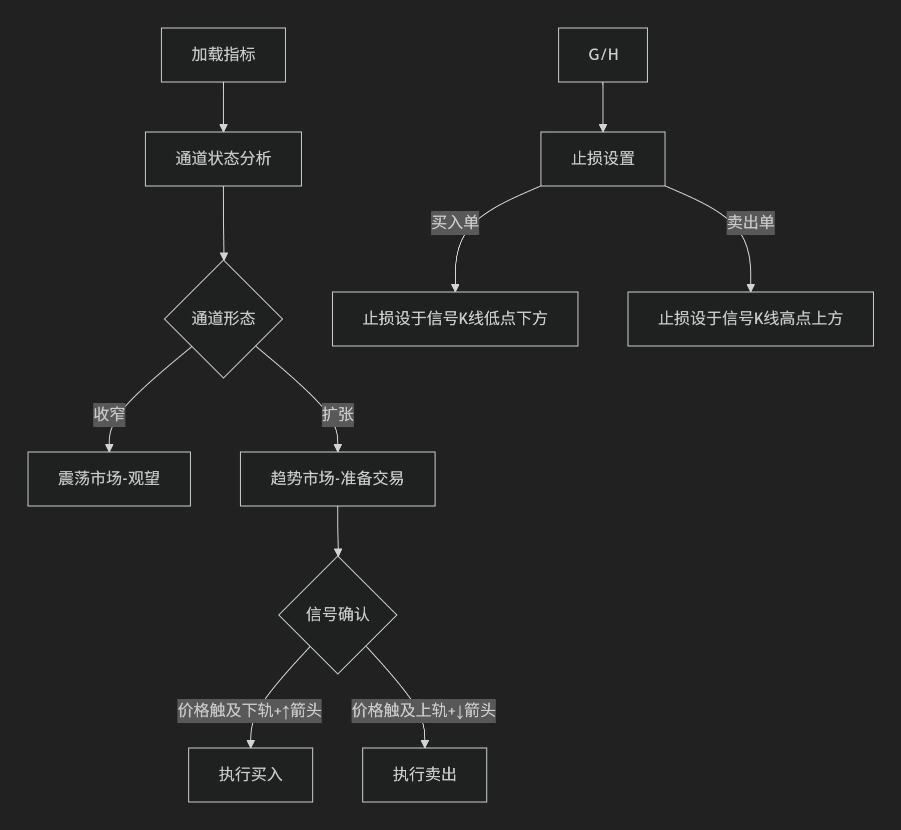 【均线通道】双线动态通道信号指标带箭头-图片2