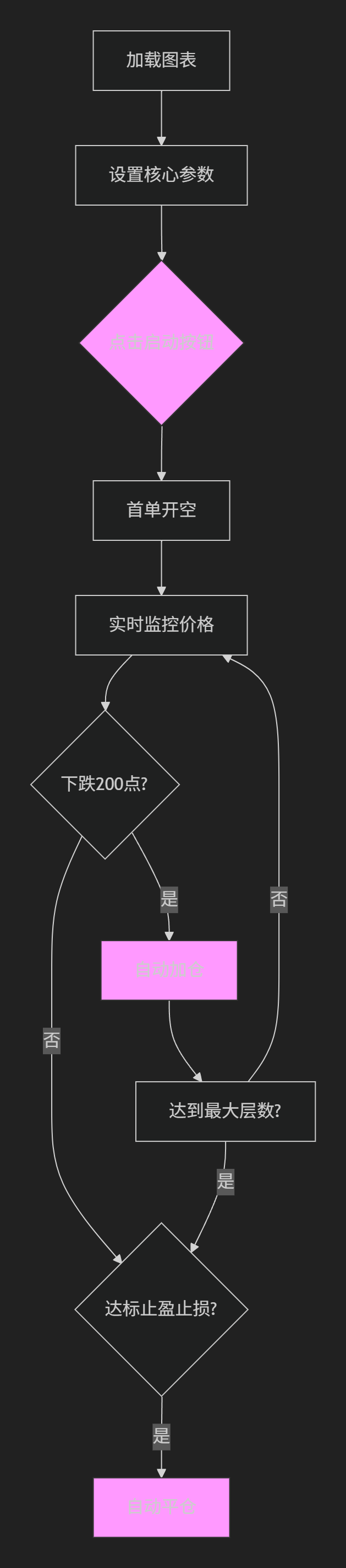 【半自动马丁】半自动做多|做空马丁交易面板(顺势加仓版)-图片2
