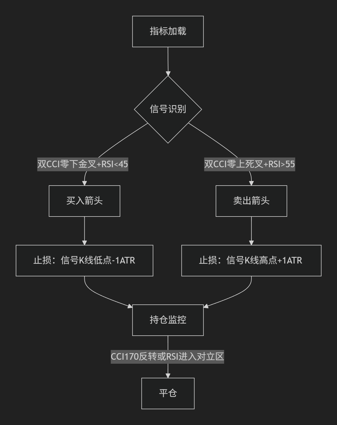 【CCI+RSI组合】双CCI_RSI交叉信号指标带箭头-图片2