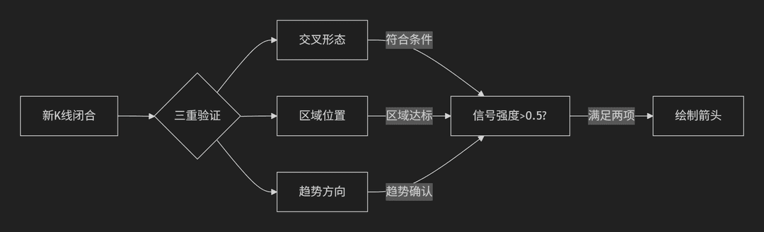 【均线+KDJ组合】MA+KDJ三重验证箭头-图片2