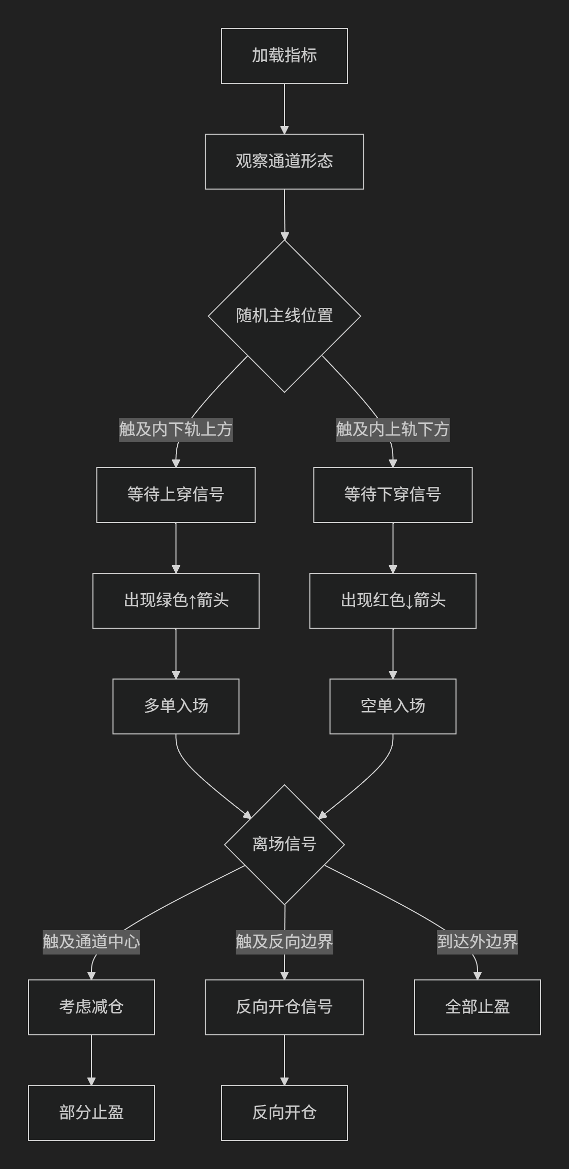 【KDJ通道】多项式随机KD震荡通道带箭头-图片2