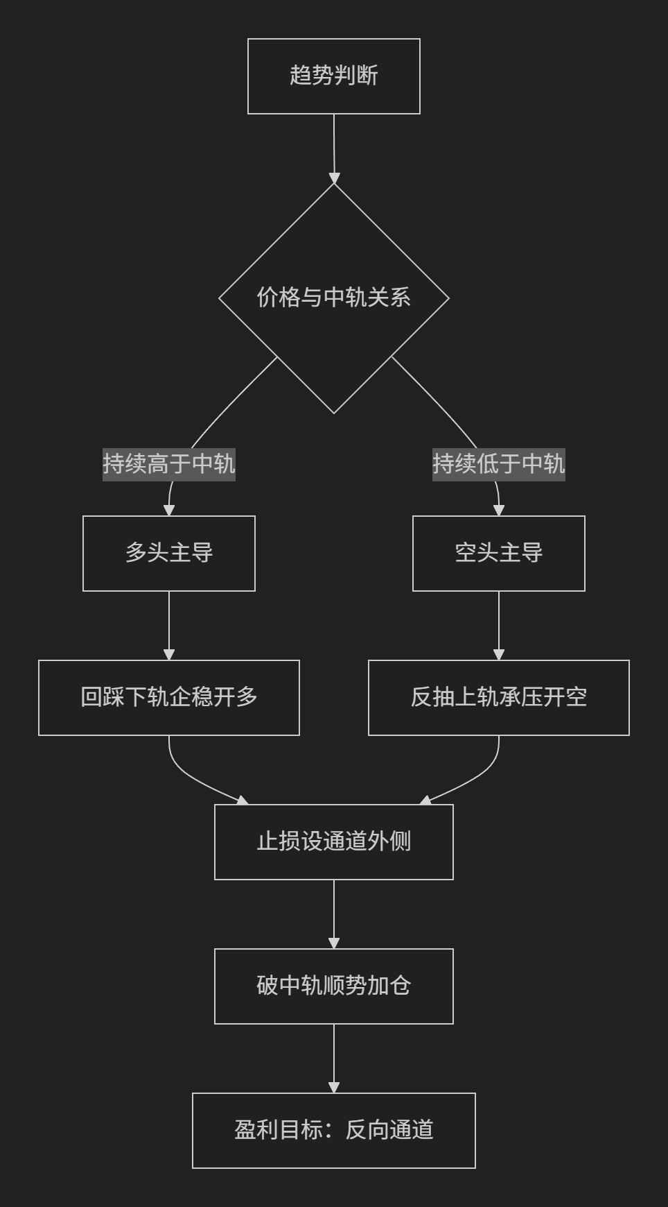 【均线通道】TMA均线通道-图片2