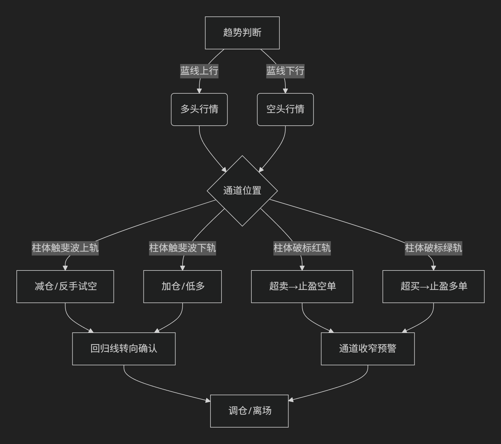 【MACD通道】多项式MACD聚散通道-图片2