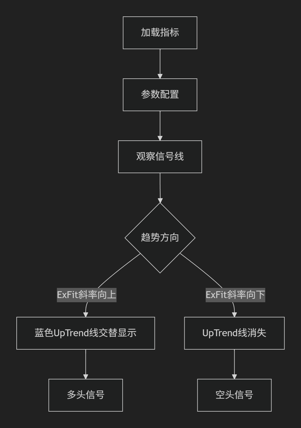 【变色均线】多项式拟合指数平滑均线-图片2