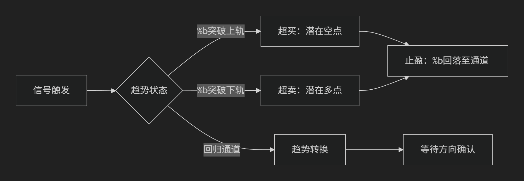 【震荡通道】TMA+布林百分比通道-图片2