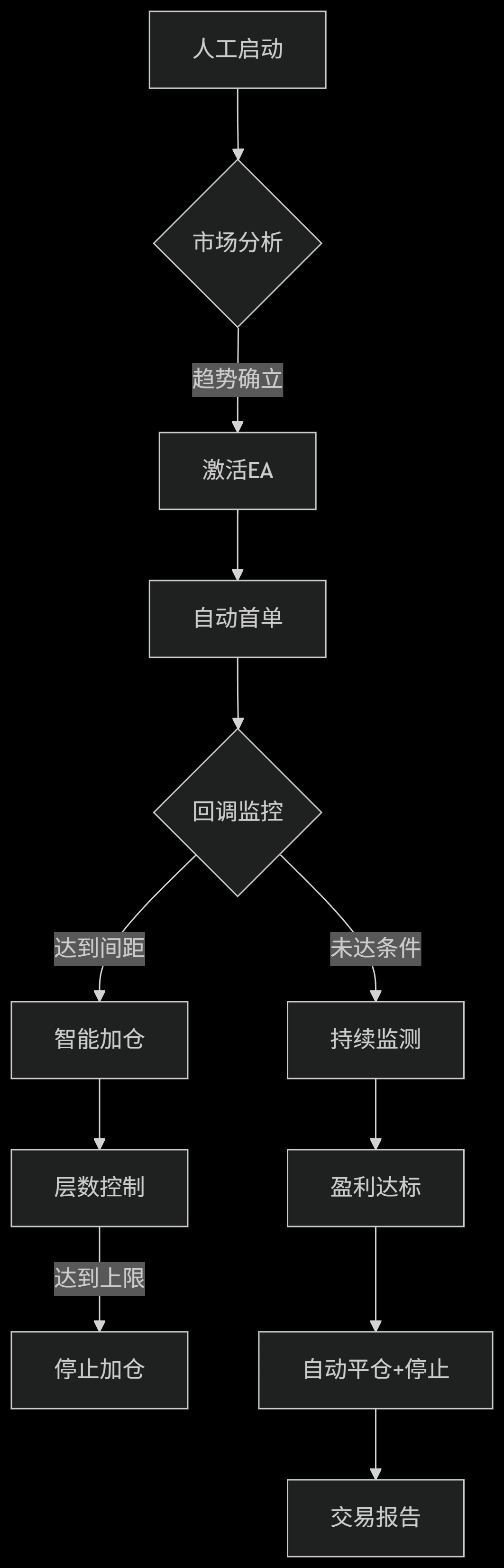 【半自动马丁】半自动做多|做空马丁交易面板(逆势加仓版)-图片2