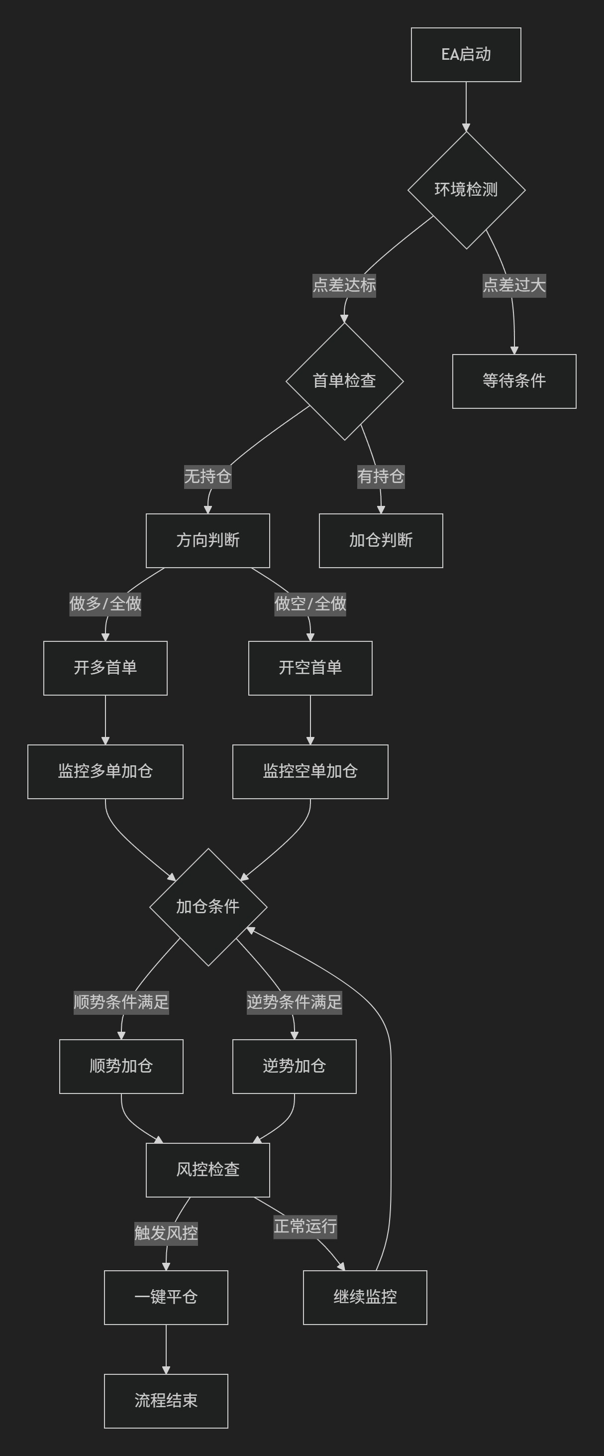 【对锁马丁】MT4全自动多空对锁马丁EA___只做多|空|多空对锁-图片2