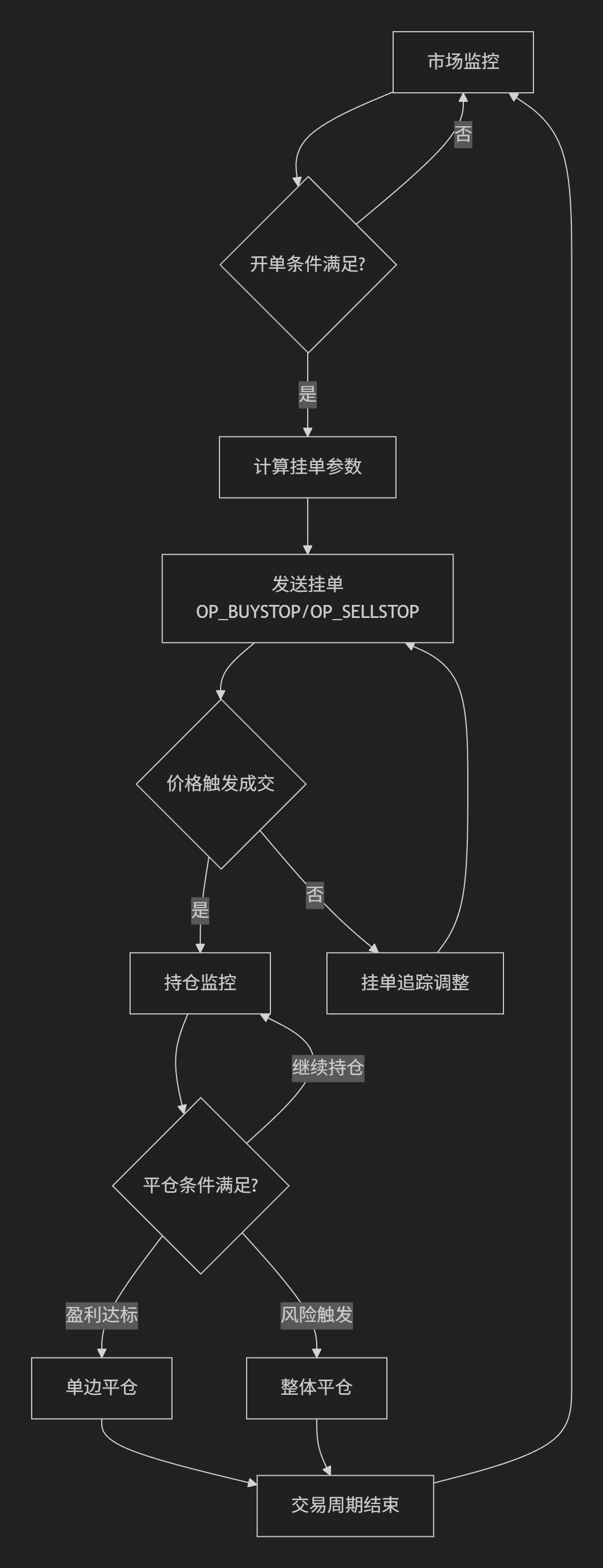 【挂单马丁】一款适用于MT4的高频挂单马丁EA—年均交易上万单-图片2