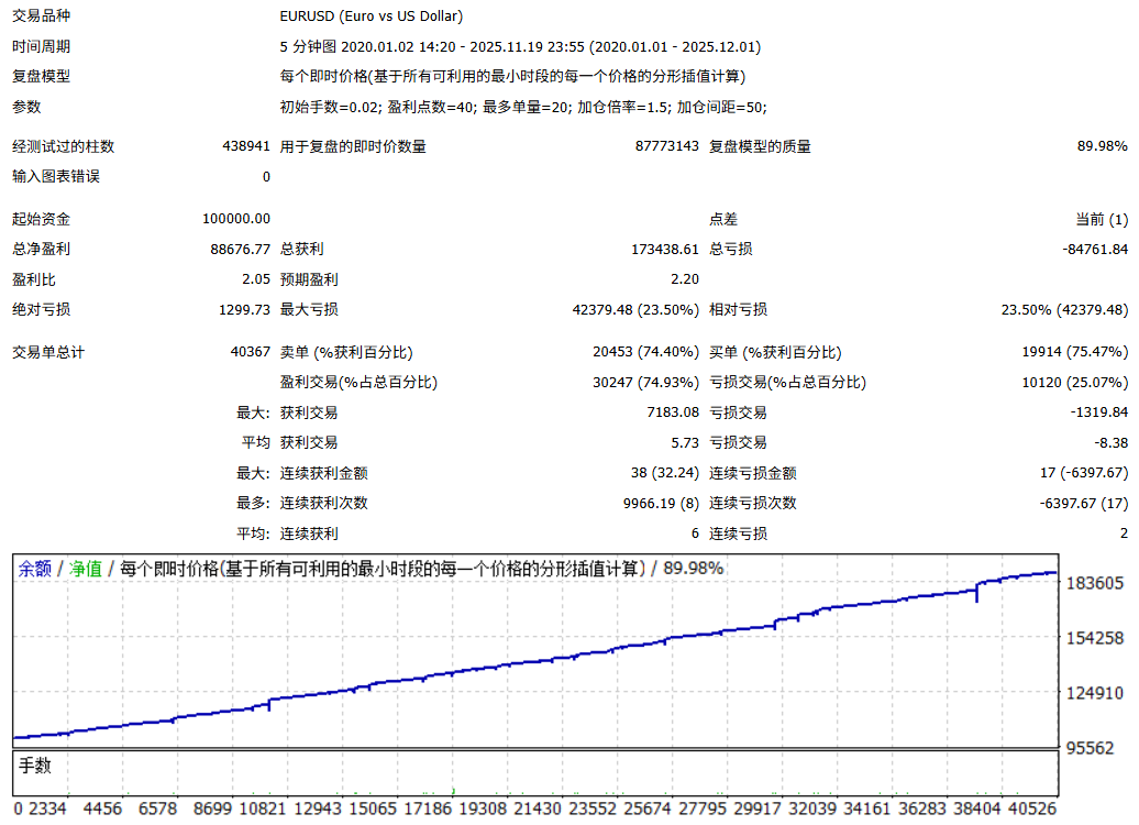 【K线马丁】基于K线高低信号的马丁格尔型EA-图片3
