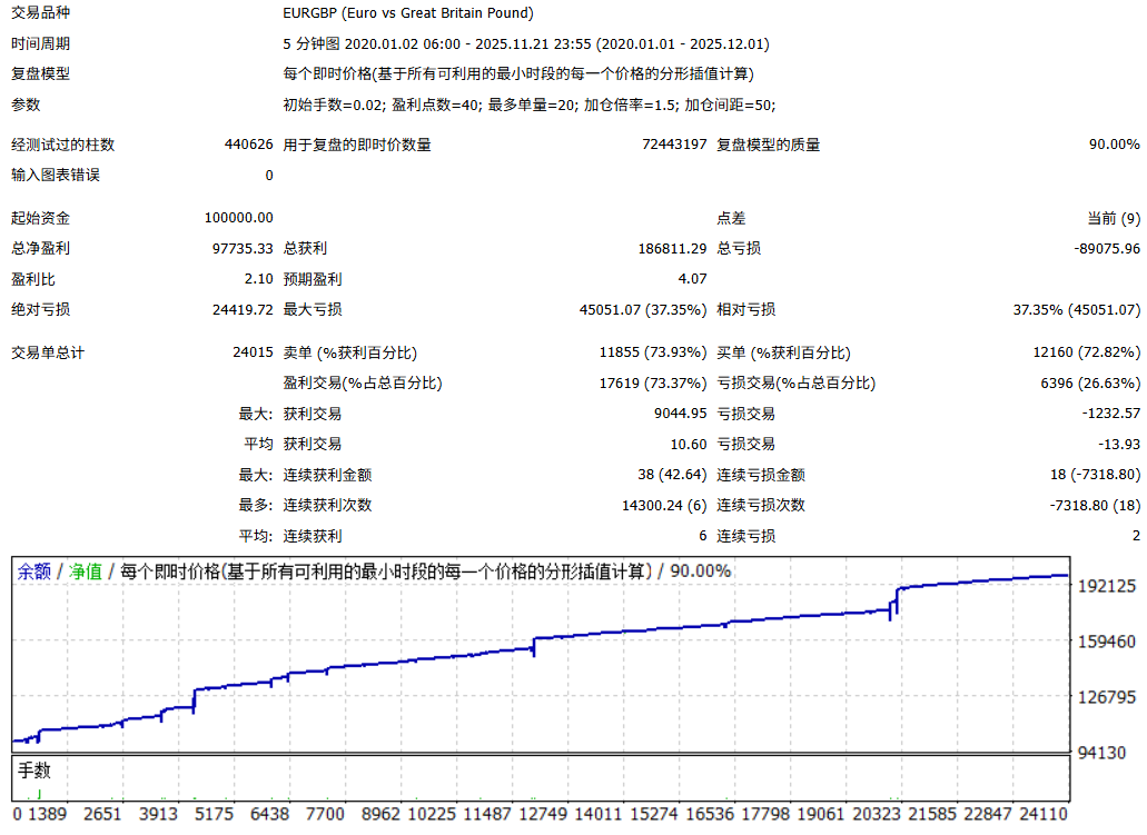 【K线马丁】基于K线高低信号的马丁格尔型EA-图片3