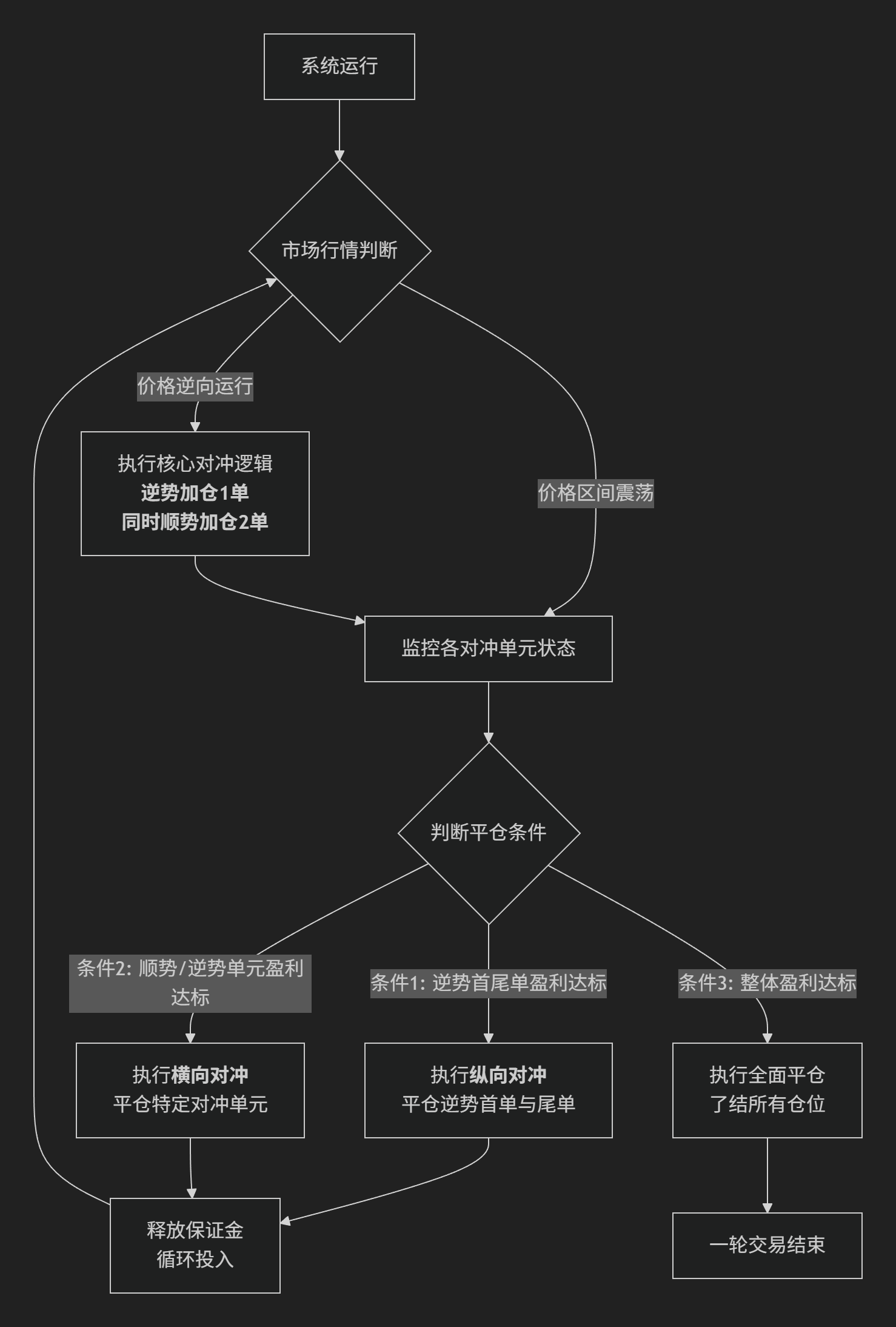 【对冲马丁】多空对冲马丁–顺势两单对冲逆势一单–逆势首尾对冲-图片2