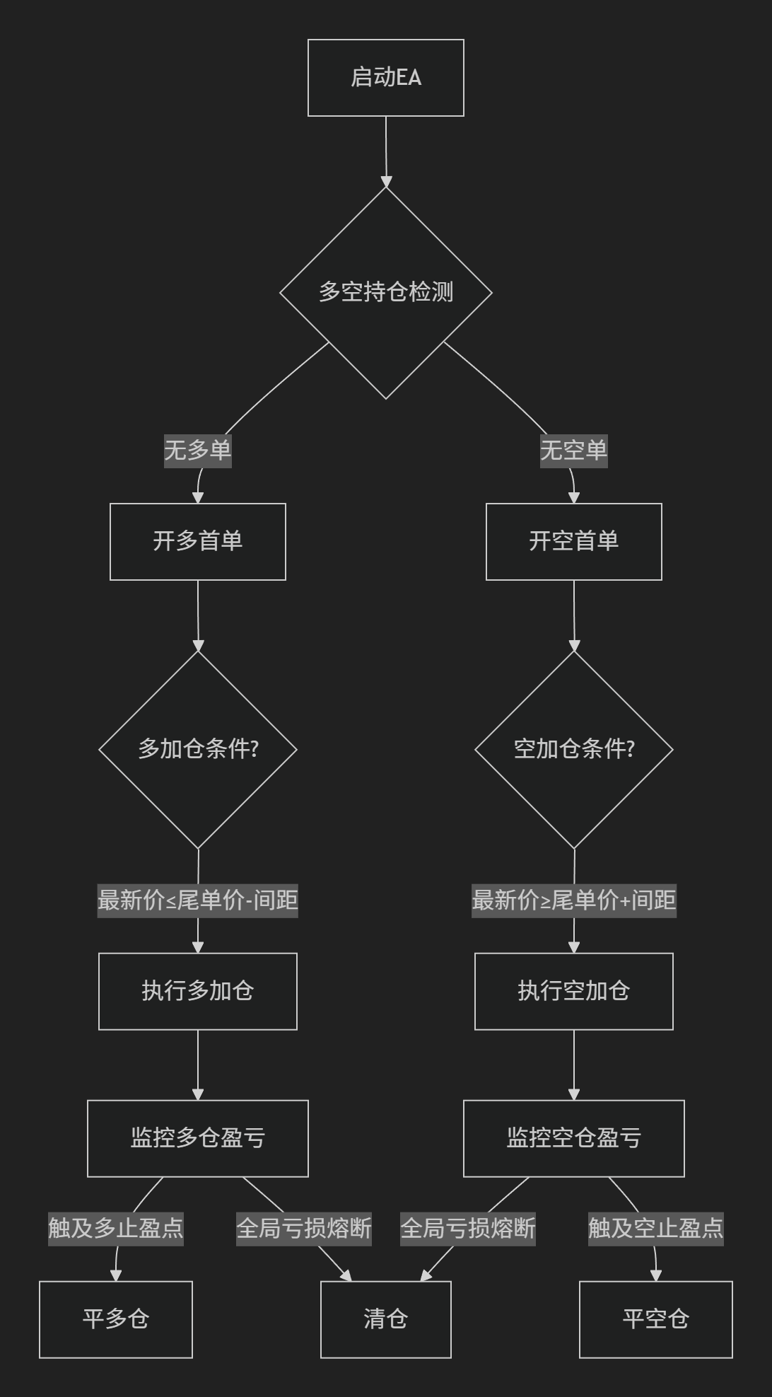 【自动马丁】经典复刻之全自动MT5多空双向马丁EA-图片2