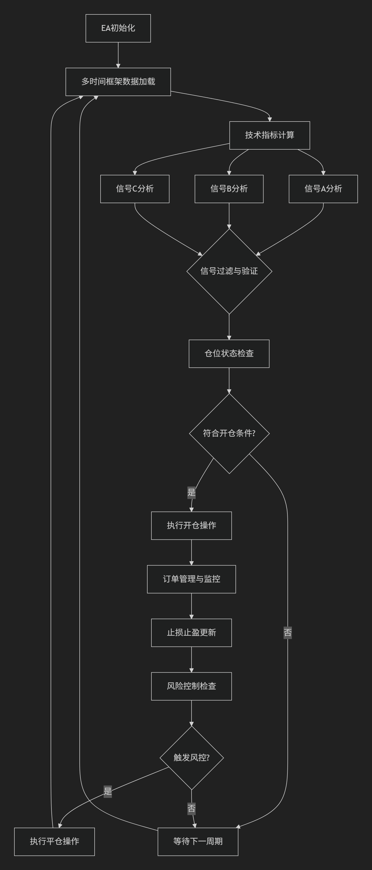 【指标马丁】适用于MT4的多指标信号马丁格尔EA-图片2