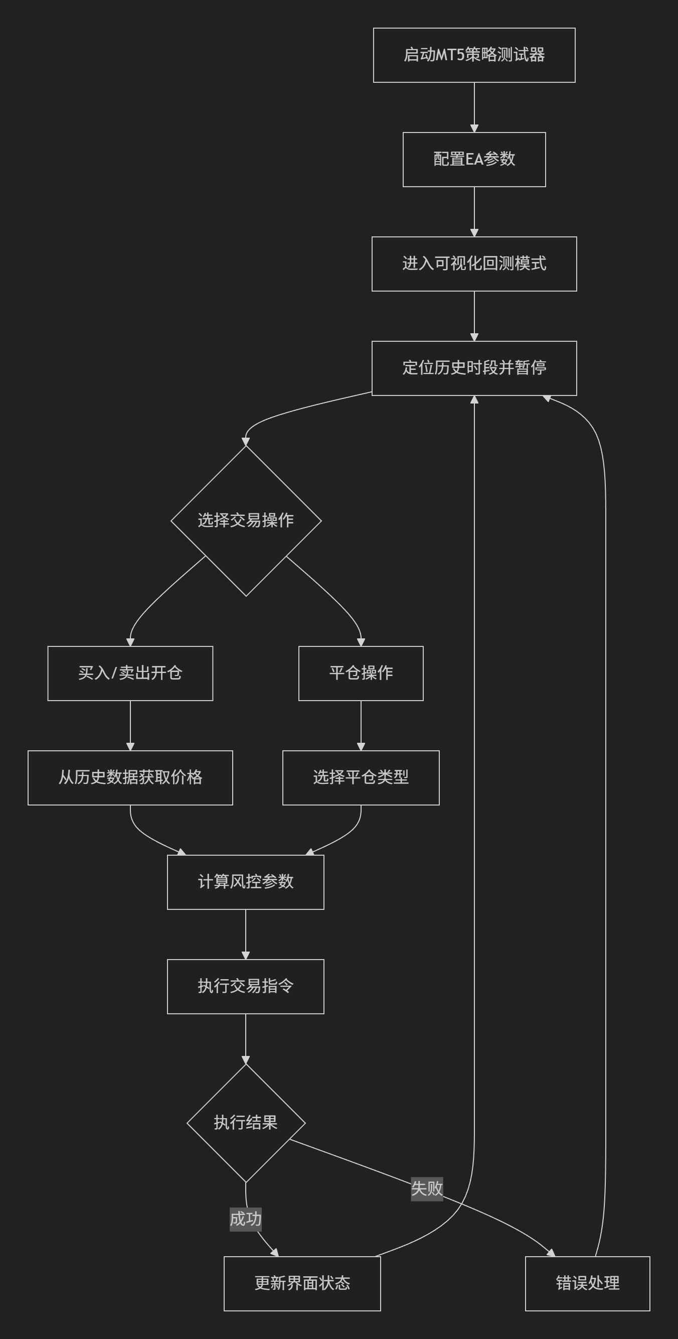 MT4|5智能回测复盘工具—MT4|5回测模式通过按钮实现人工开平仓交易-图片2