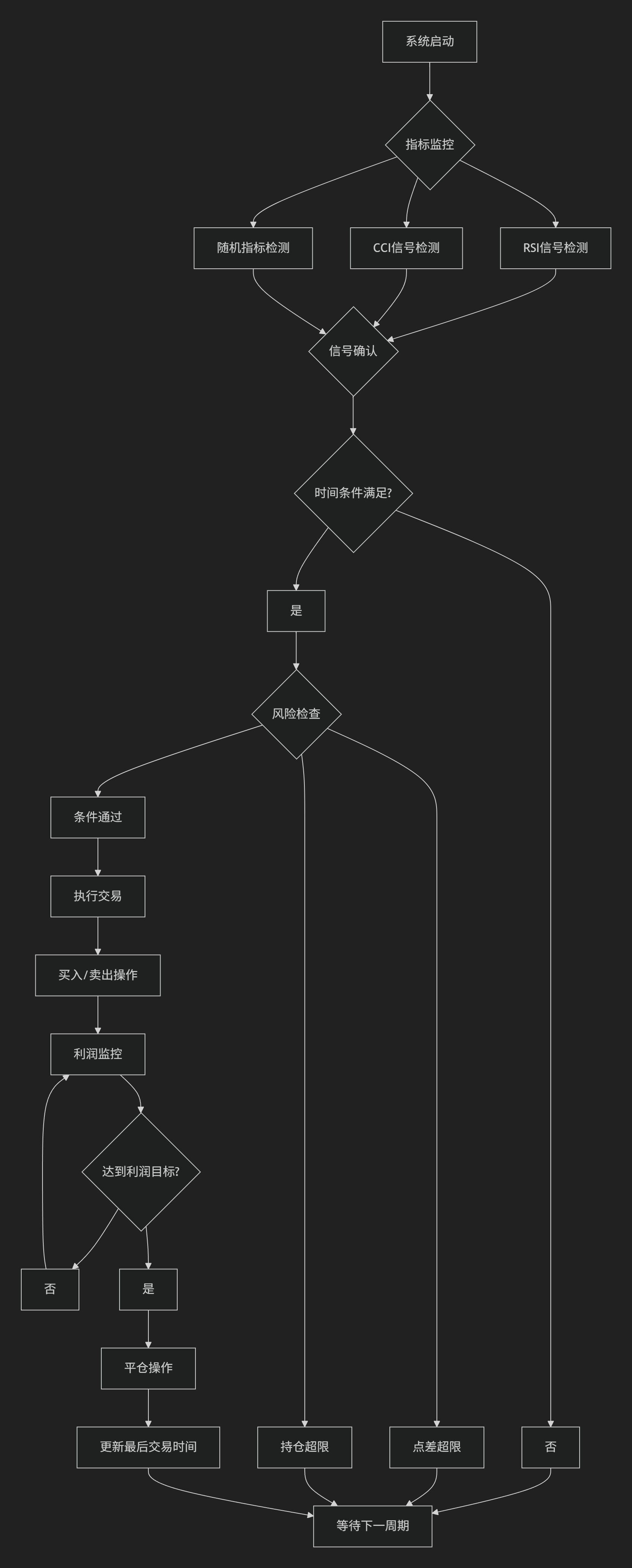 【指标马丁】基于RSI、CCI、KD指标开仓的马丁型EA-图片2