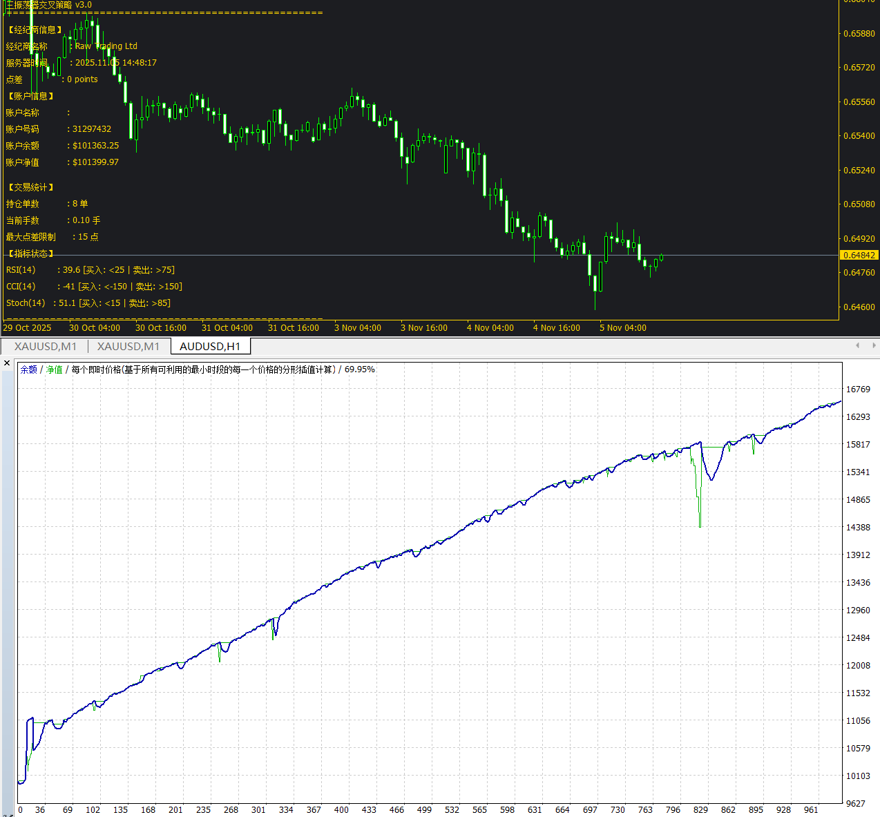 【指标马丁】基于RSI、CCI、KD指标开仓的马丁型EA-图片3