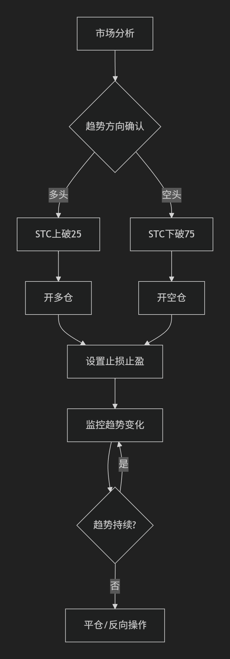 【趋势+震荡系统】趋势+震荡策略:VarMovAvg+STC组合系统-图片3