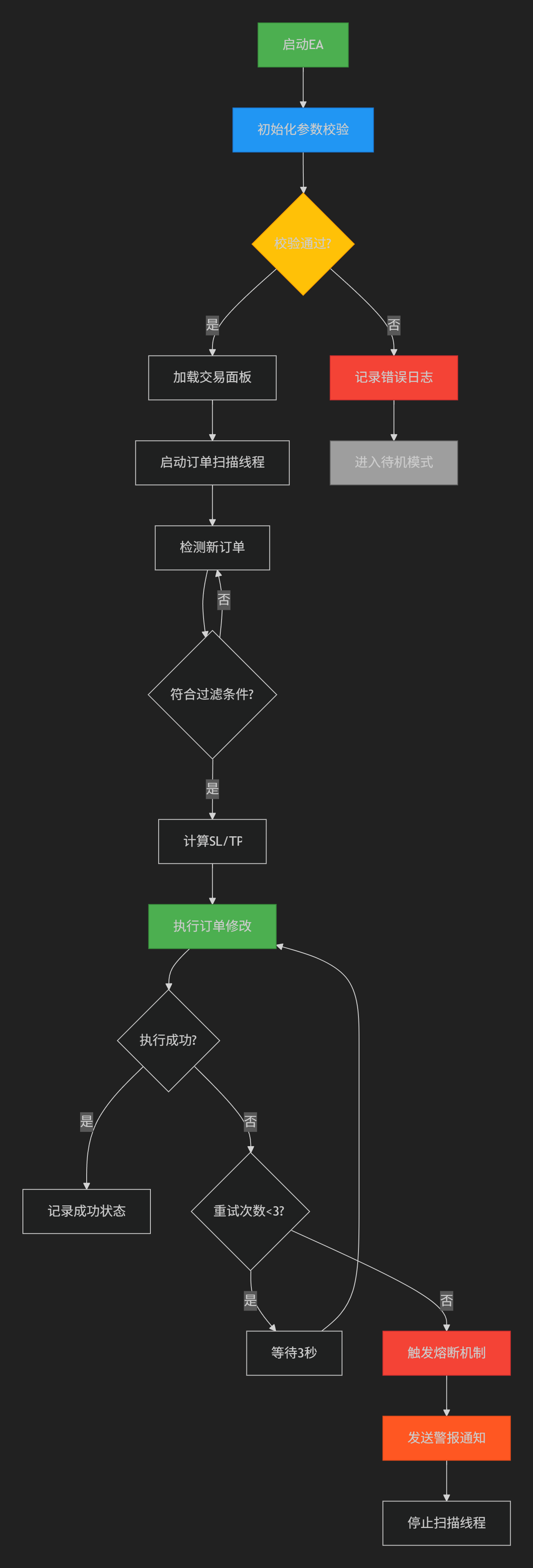 【风控EA】动态止损+动态止盈控制系统-图片2
