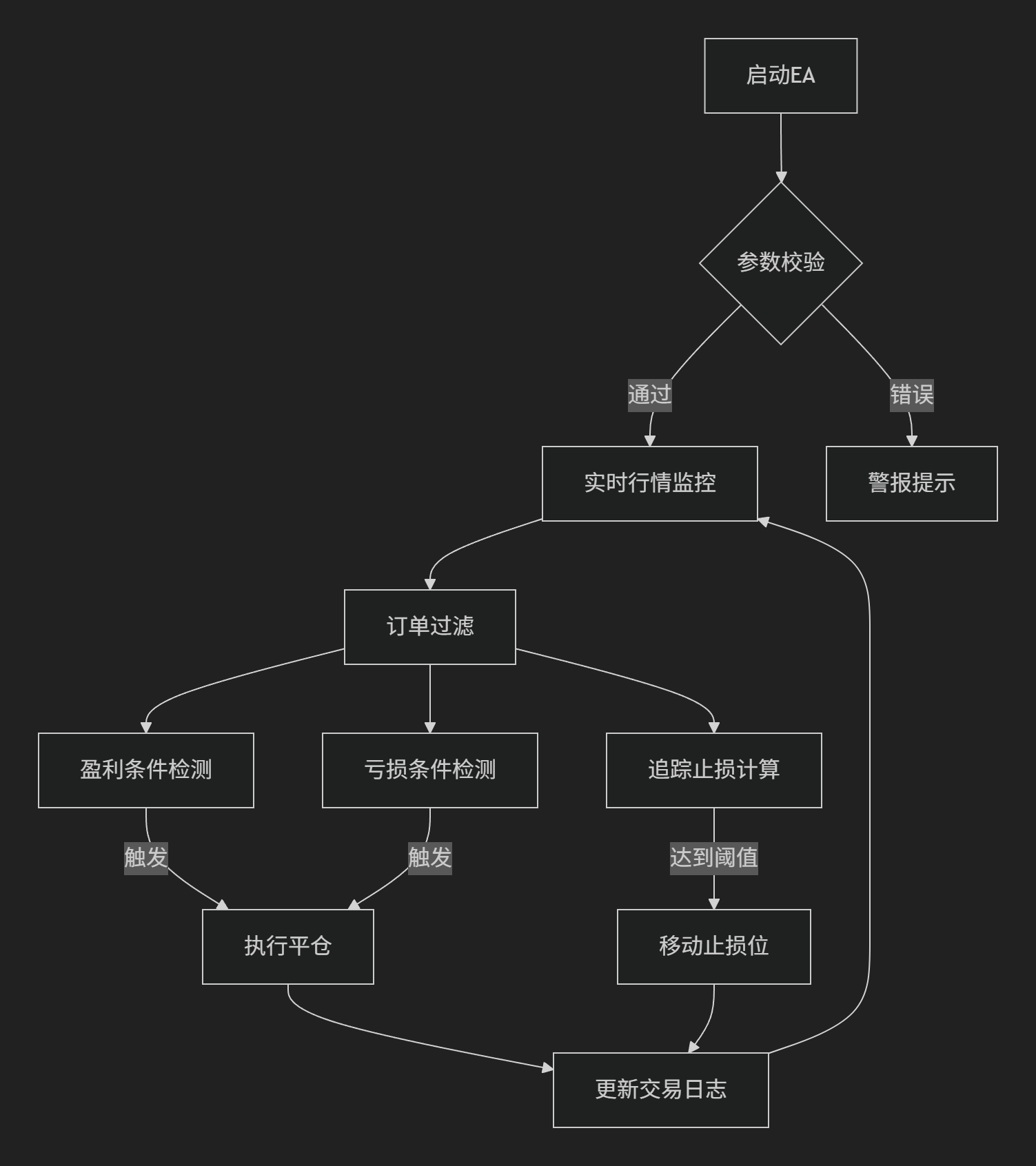 【风控EA】智能动态平仓辅助系统-图片2
