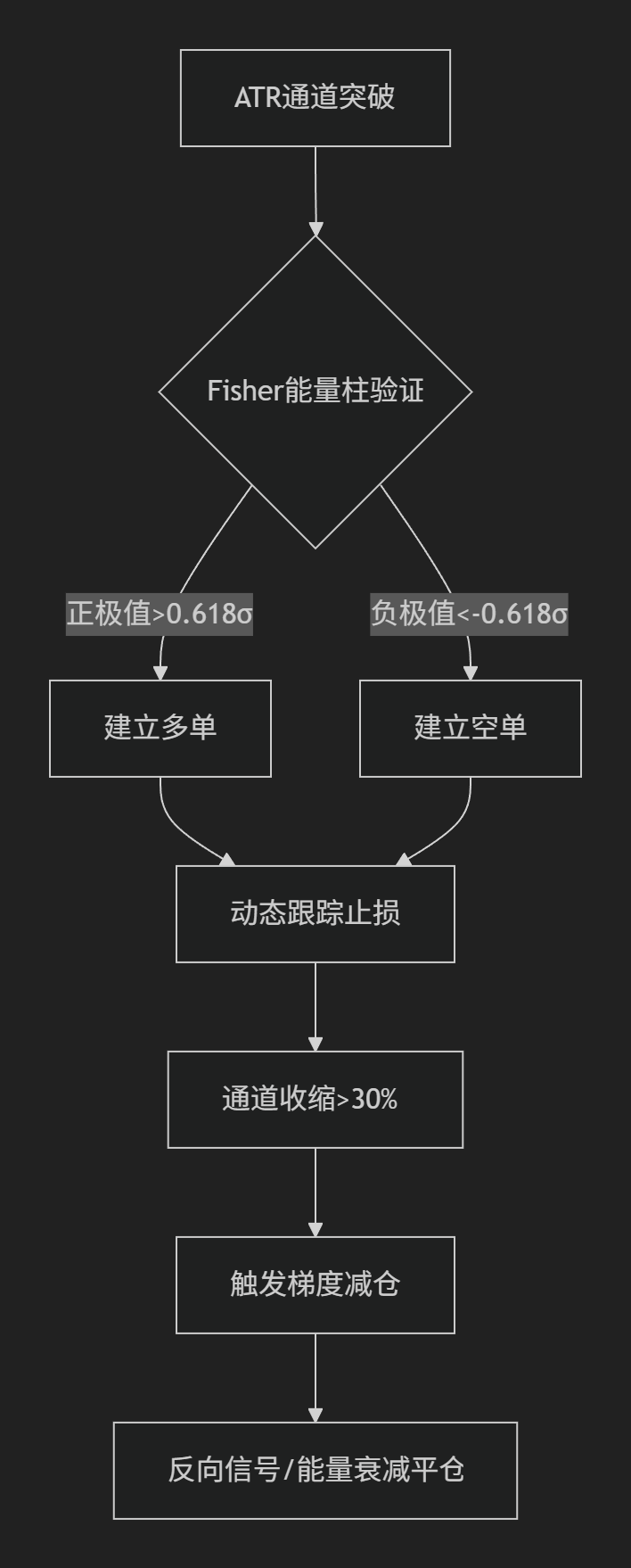【ATR+Fisher组合】ATR-Fisher量化交易系统-图片2