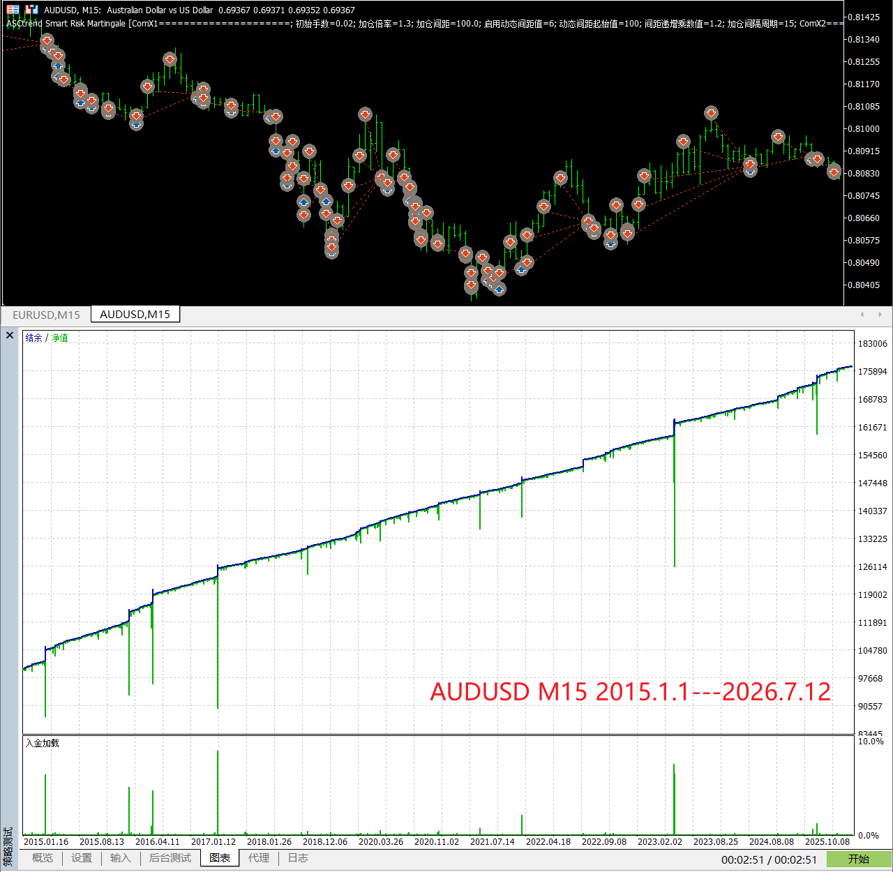 【万象网格系列】ASCtrend Smart Risk Martingale____ATR趋势过滤网格-图片2