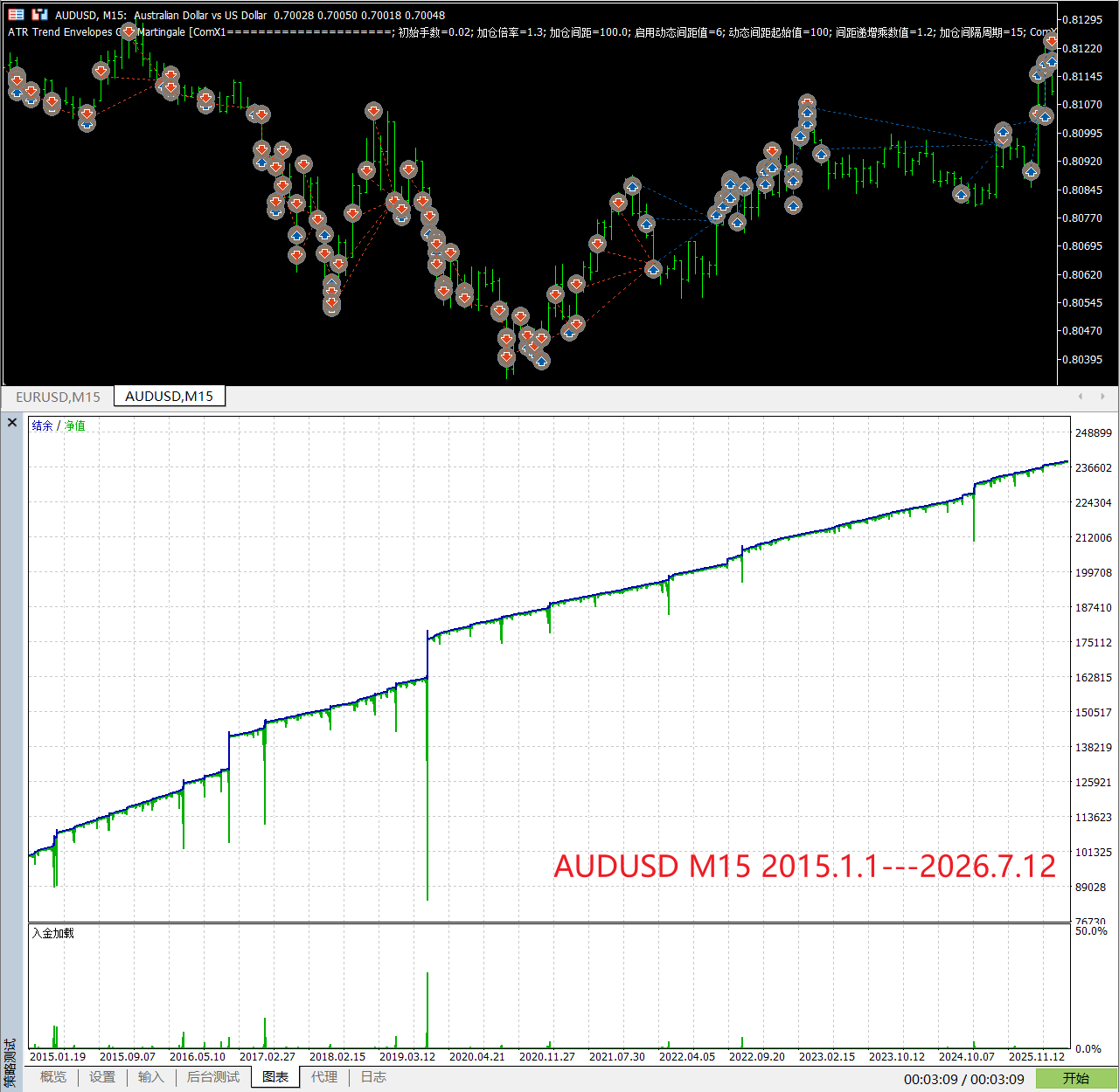 【万象网格系列】ATR Trend Envelopes Grid Martingale___ATR过滤马丁网格-图片2