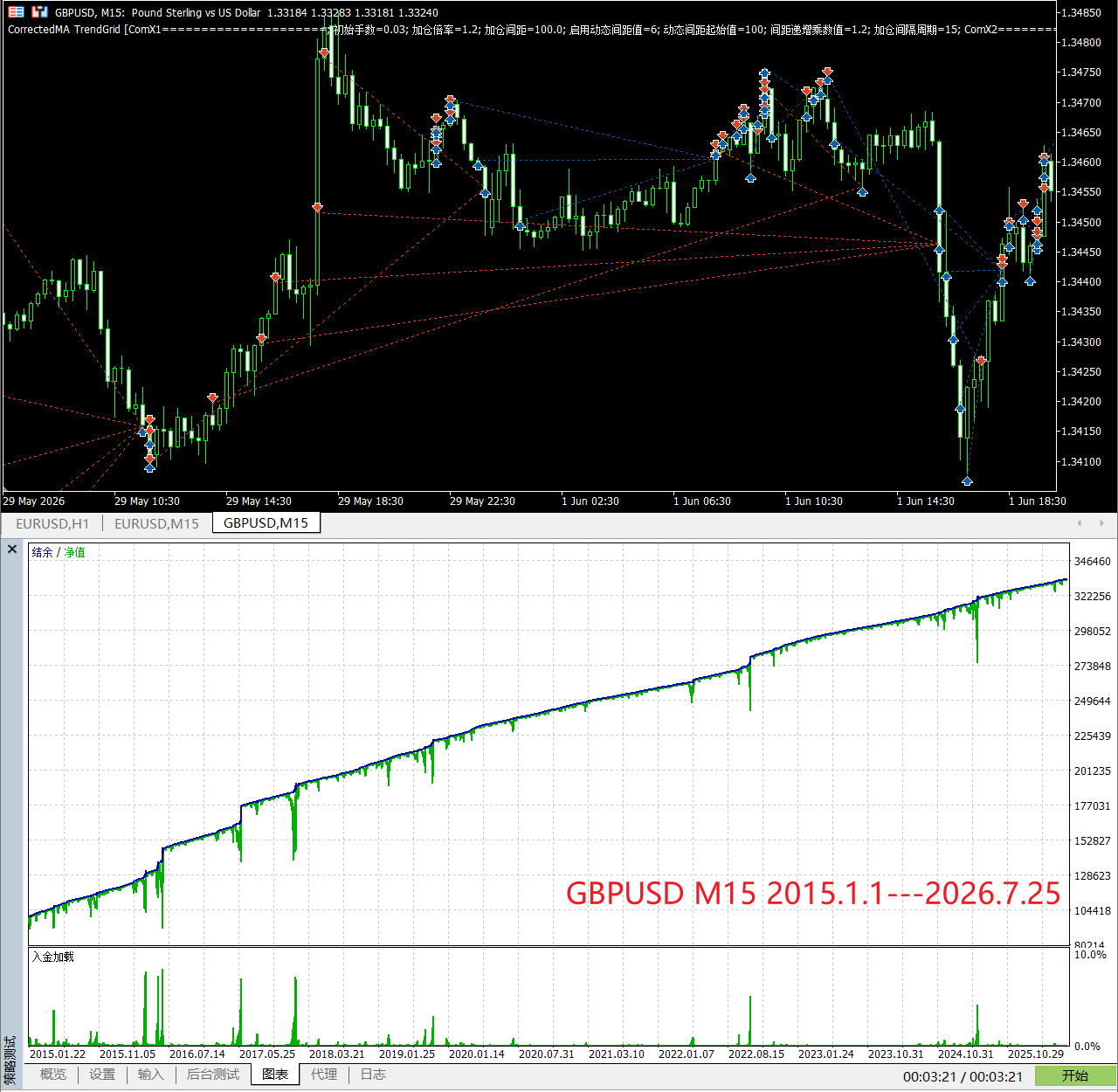 【万象网格系列】CorrectedMA TrendGrid___双均线过滤网格-图片2
