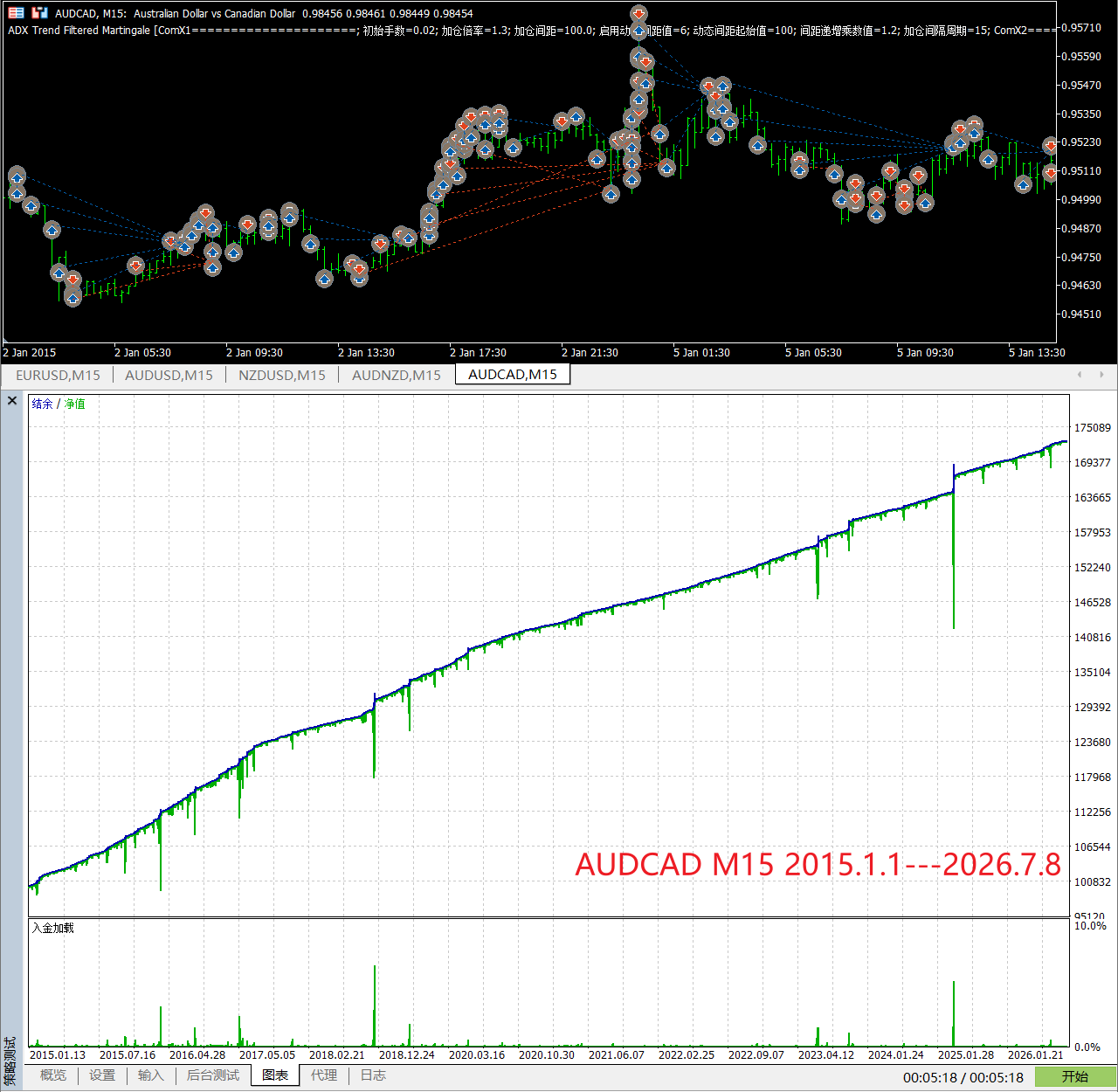 【万象网格系列】ADX Trend Filtered Martingale___ADX趋势过滤网格-图片2
