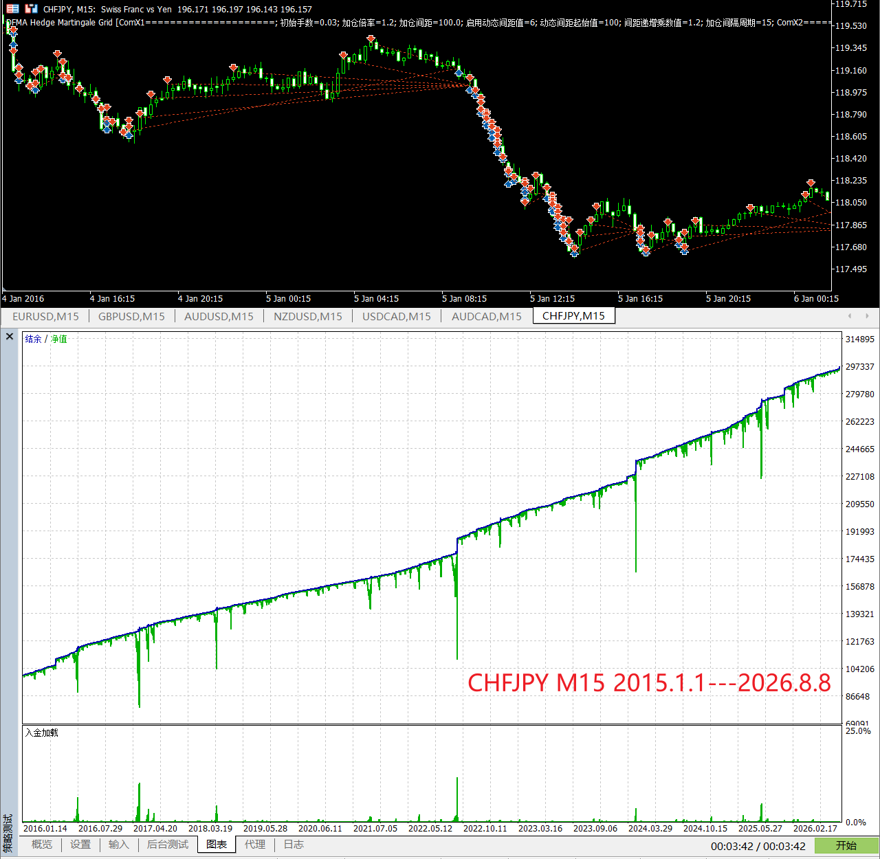 【万象网格系列】DFMA Hedge Martingale Grid___均线性质过滤网格-图片3